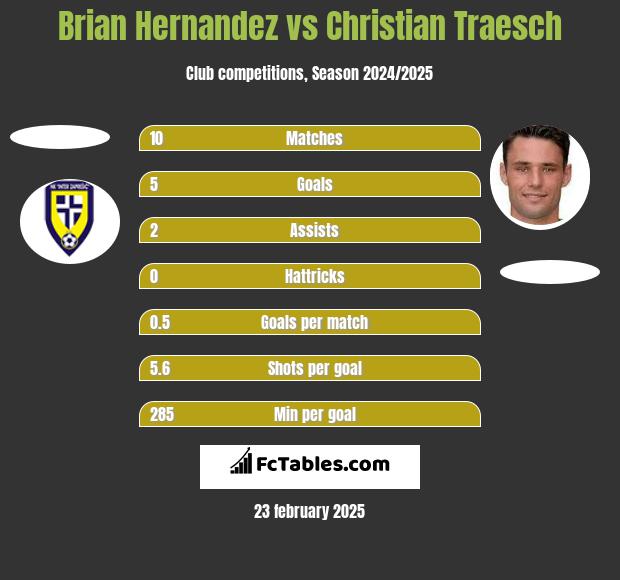 Brian Hernandez vs Christian Traesch h2h player stats