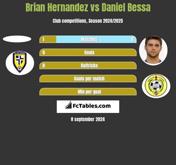 Brian Hernandez vs Daniel Bessa h2h player stats