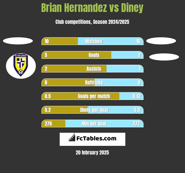 Brian Hernandez vs Diney h2h player stats