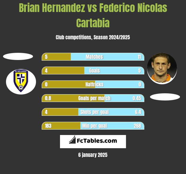 Brian Hernandez vs Federico Nicolas Cartabia h2h player stats