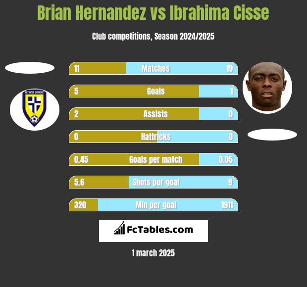 Brian Hernandez vs Ibrahima Cisse h2h player stats