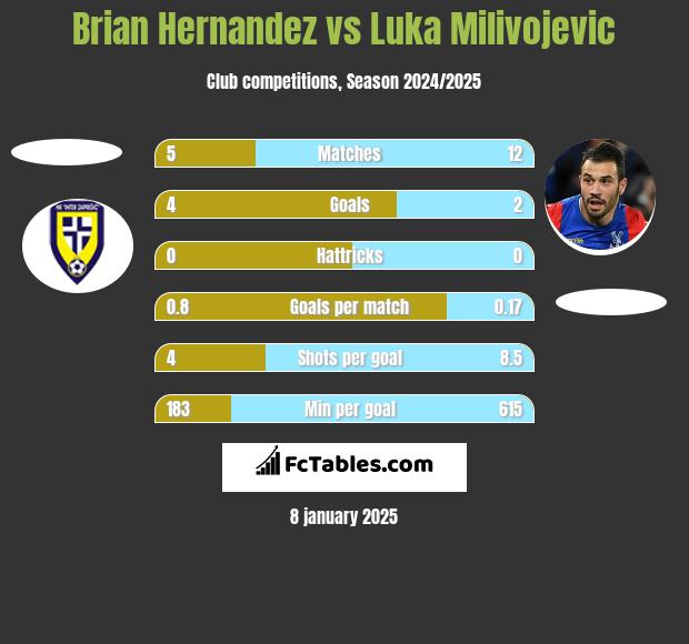 Brian Hernandez vs Luka Milivojević h2h player stats