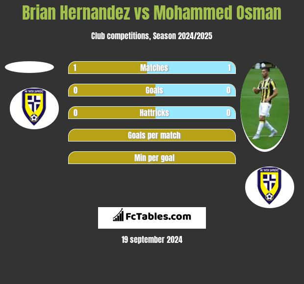 Brian Hernandez vs Mohammed Osman h2h player stats