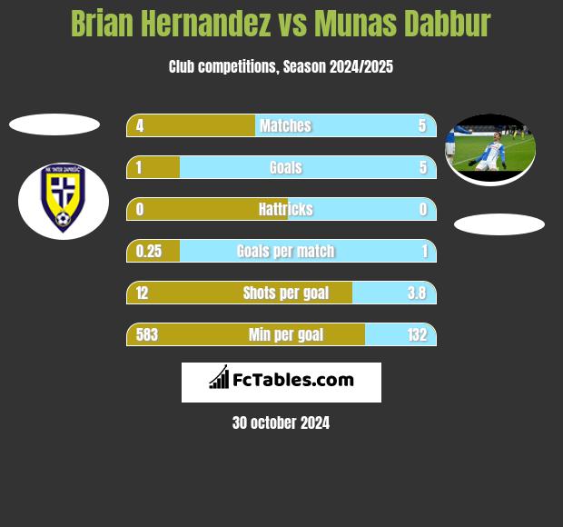 Brian Hernandez vs Munas Dabbur h2h player stats