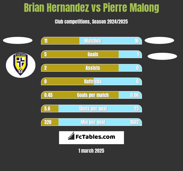 Brian Hernandez vs Pierre Malong h2h player stats