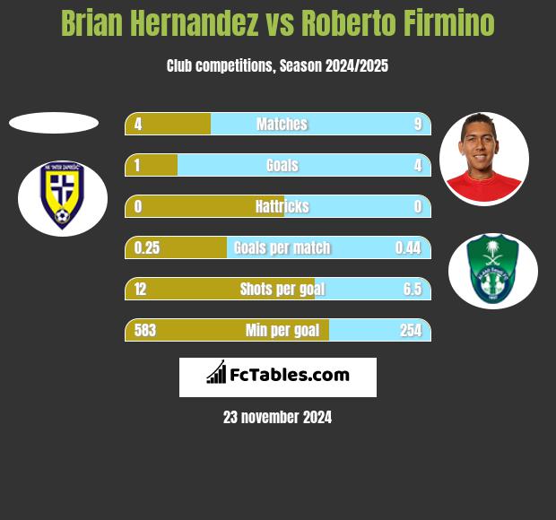 Brian Hernandez vs Roberto Firmino h2h player stats