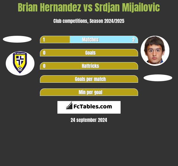 Brian Hernandez vs Srdjan Mijailovic h2h player stats