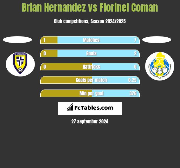 Brian Hernandez vs Florinel Coman h2h player stats