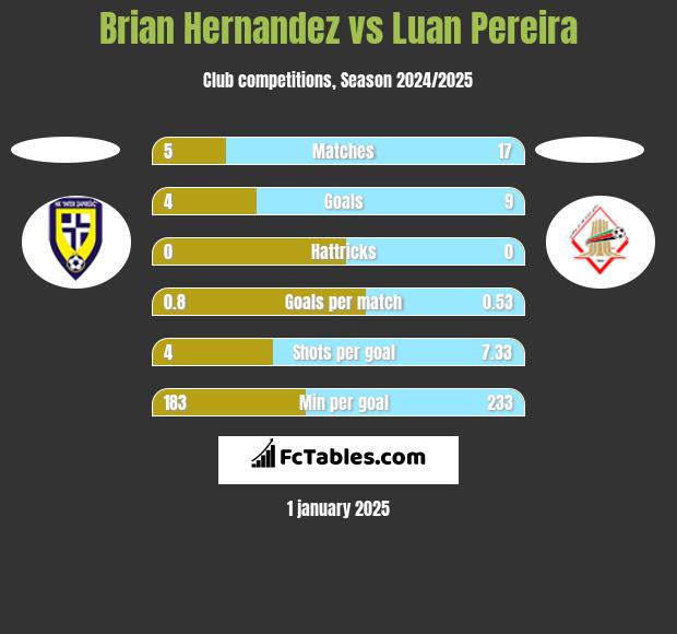 Brian Hernandez vs Luan Pereira h2h player stats