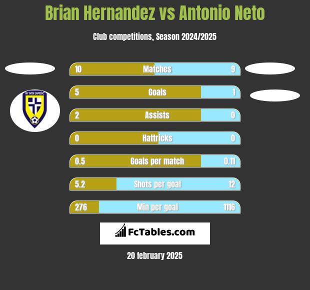 Brian Hernandez vs Antonio Neto h2h player stats