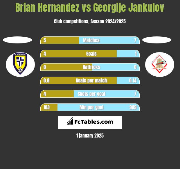 Brian Hernandez vs Georgije Jankulov h2h player stats