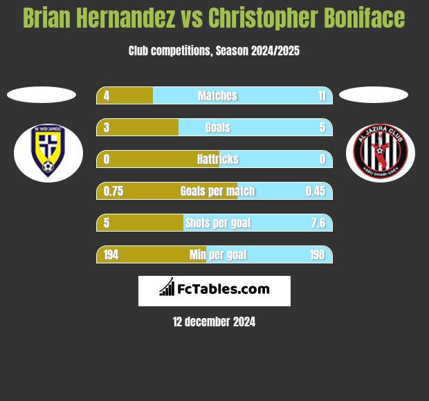 Brian Hernandez vs Christopher Boniface h2h player stats