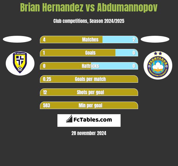 Brian Hernandez vs Abdumannopov h2h player stats