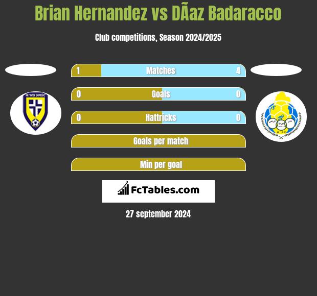 Brian Hernandez vs DÃ­az Badaracco h2h player stats