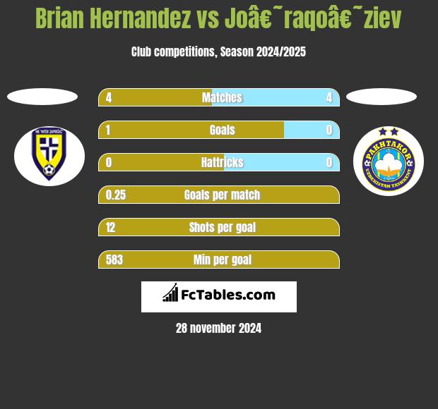 Brian Hernandez vs Joâ€˜raqoâ€˜ziev h2h player stats