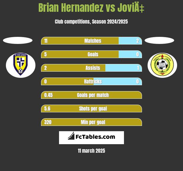 Brian Hernandez vs JoviÄ‡ h2h player stats