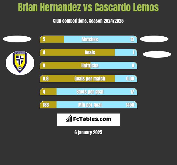 Brian Hernandez vs Cascardo Lemos h2h player stats