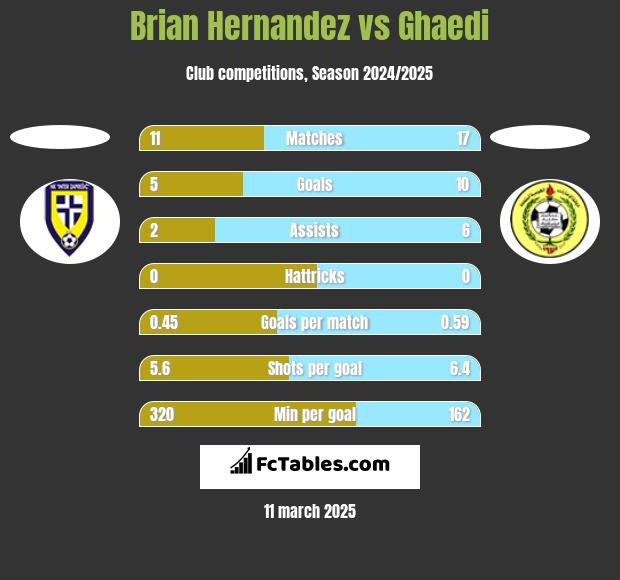 Brian Hernandez vs Ghaedi h2h player stats