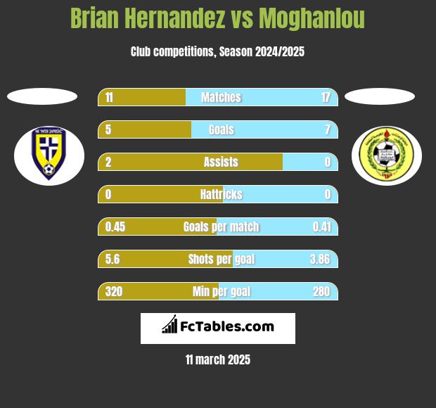 Brian Hernandez vs Moghanlou h2h player stats