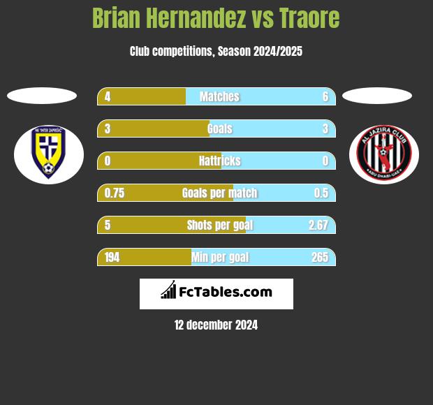 Brian Hernandez vs Traore h2h player stats