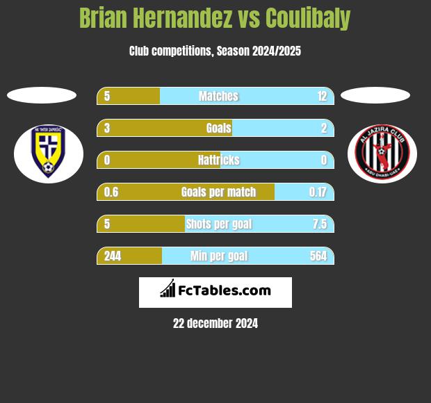 Brian Hernandez vs Coulibaly h2h player stats