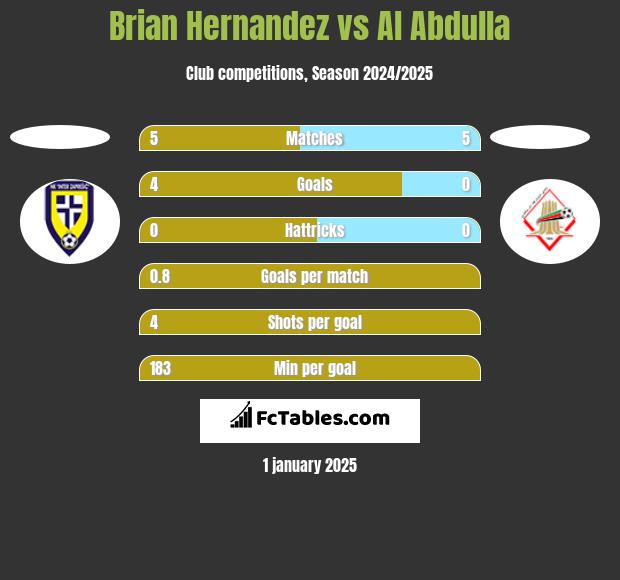 Brian Hernandez vs Al Abdulla h2h player stats