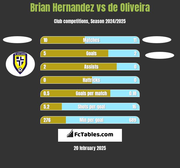 Brian Hernandez vs de Oliveira h2h player stats