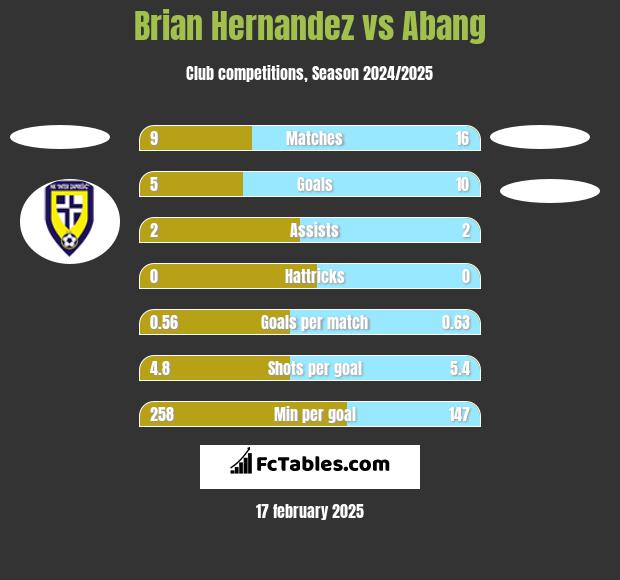 Brian Hernandez vs Abang h2h player stats