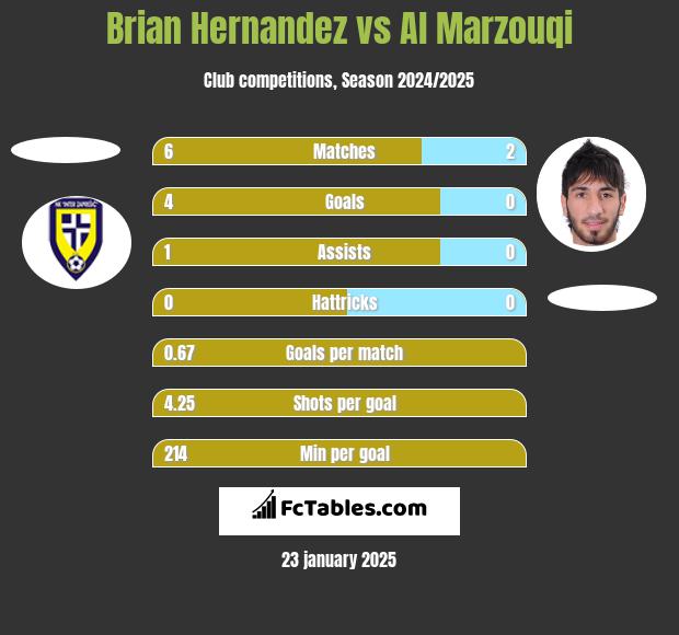 Brian Hernandez vs Al Marzouqi h2h player stats