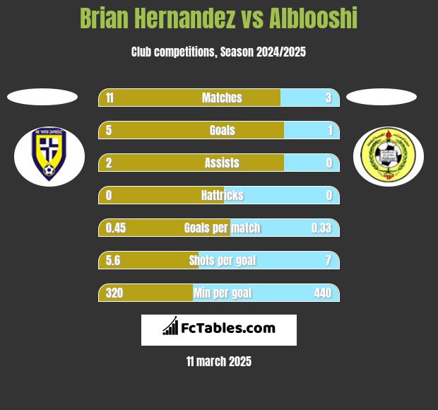 Brian Hernandez vs Alblooshi h2h player stats