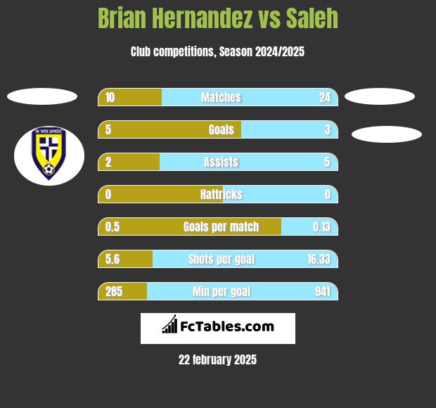 Brian Hernandez vs Saleh h2h player stats