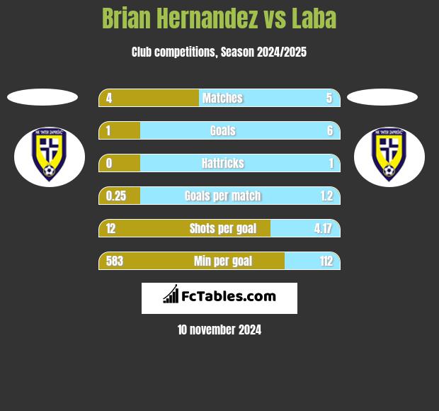 Brian Hernandez vs Laba h2h player stats