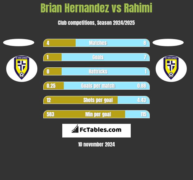 Brian Hernandez vs Rahimi h2h player stats