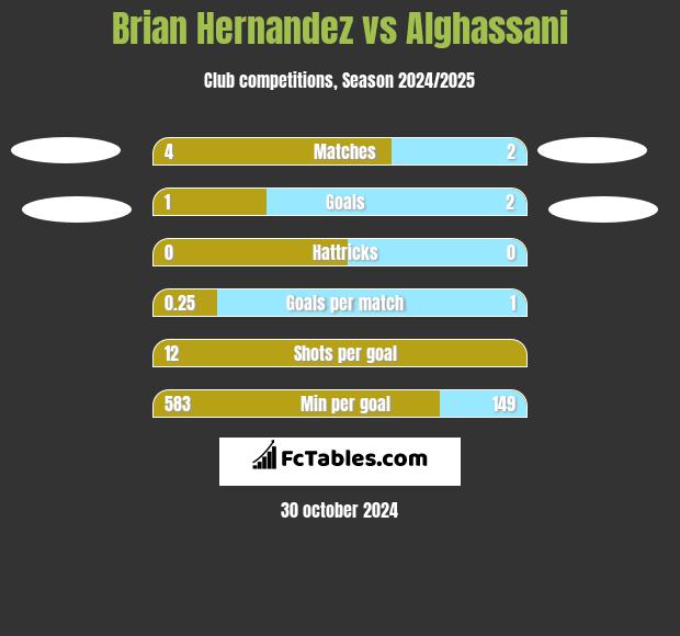 Brian Hernandez vs Alghassani h2h player stats