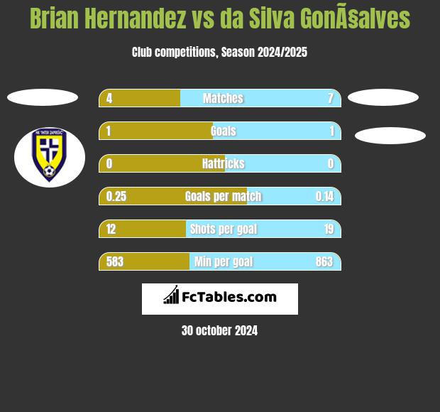 Brian Hernandez vs da Silva GonÃ§alves h2h player stats