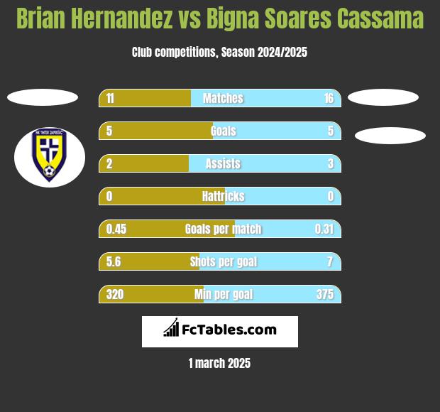 Brian Hernandez vs Bigna Soares Cassama h2h player stats