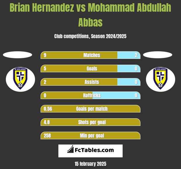 Brian Hernandez vs Mohammad Abdullah Abbas h2h player stats