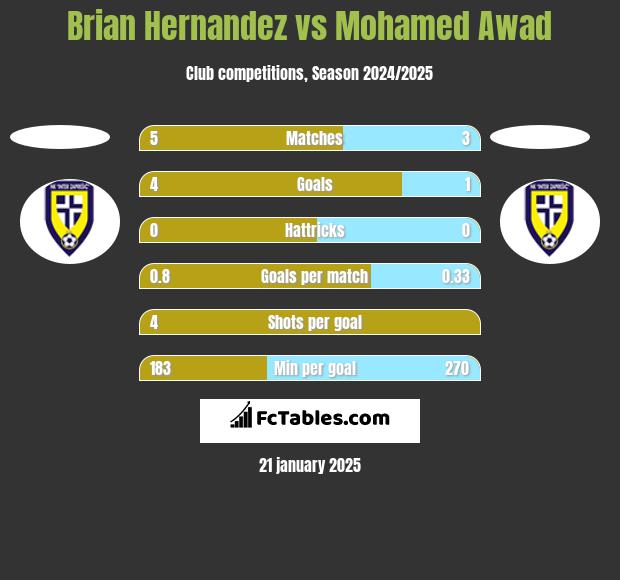 Brian Hernandez vs Mohamed Awad h2h player stats