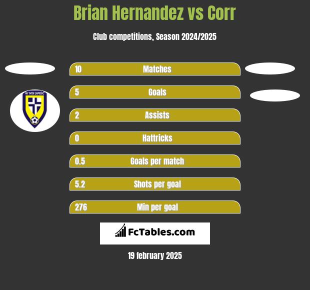 Brian Hernandez vs Corr h2h player stats