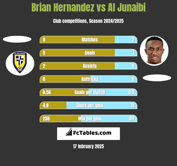 Brian Hernandez vs Al Junaibi h2h player stats