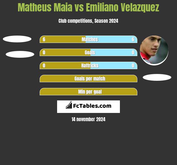 Matheus Maia vs Emiliano Velazquez h2h player stats