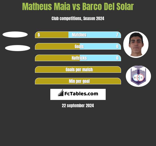 Matheus Maia vs Barco Del Solar h2h player stats