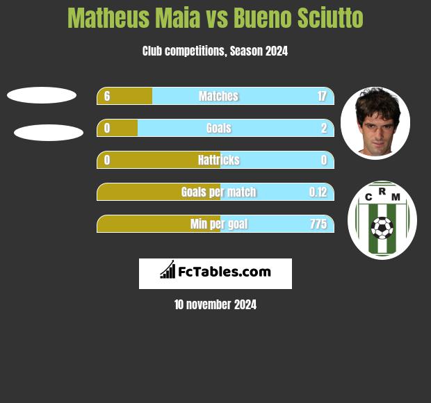 Matheus Maia vs Bueno Sciutto h2h player stats