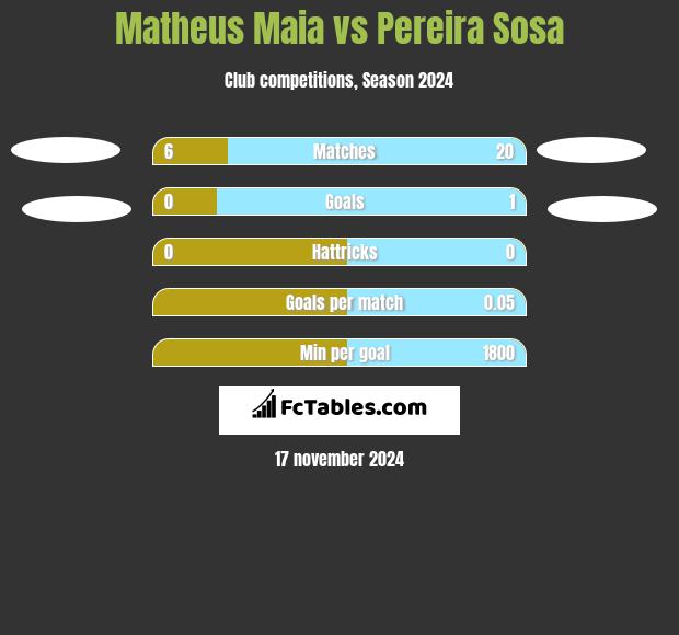 Matheus Maia vs Pereira Sosa h2h player stats