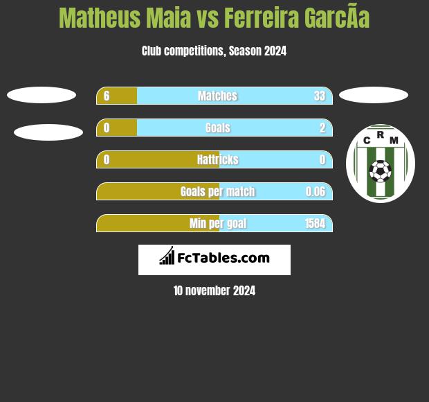 Matheus Maia vs Ferreira GarcÃ­a h2h player stats