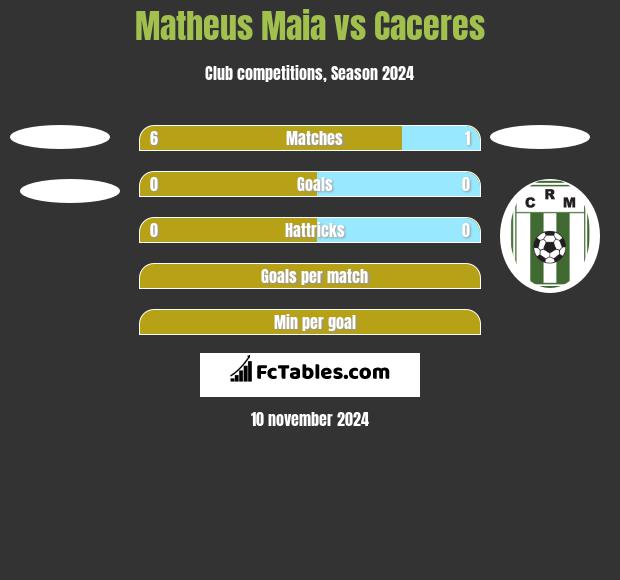 Matheus Maia vs Caceres h2h player stats