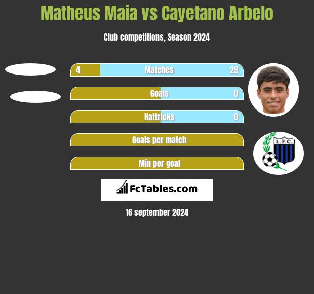 Matheus Maia vs Cayetano Arbelo h2h player stats