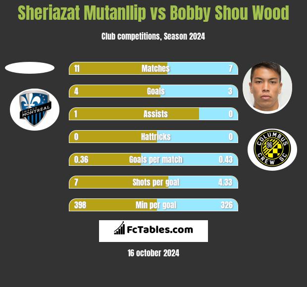 Sheriazat Mutanllip vs Bobby Shou Wood h2h player stats