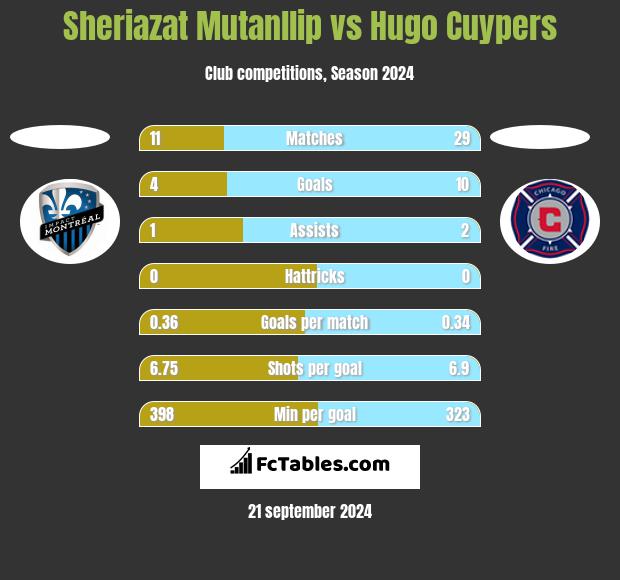 Sheriazat Mutanllip vs Hugo Cuypers h2h player stats