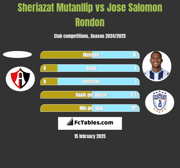 Sheriazat Mutanllip vs Jose Salomon Rondon h2h player stats